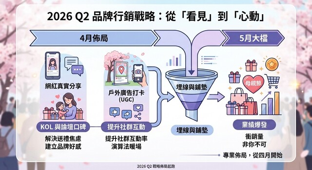 4月開局！Q2 佈局，從「看見」到「心動」，搶佔母親節先機 ！